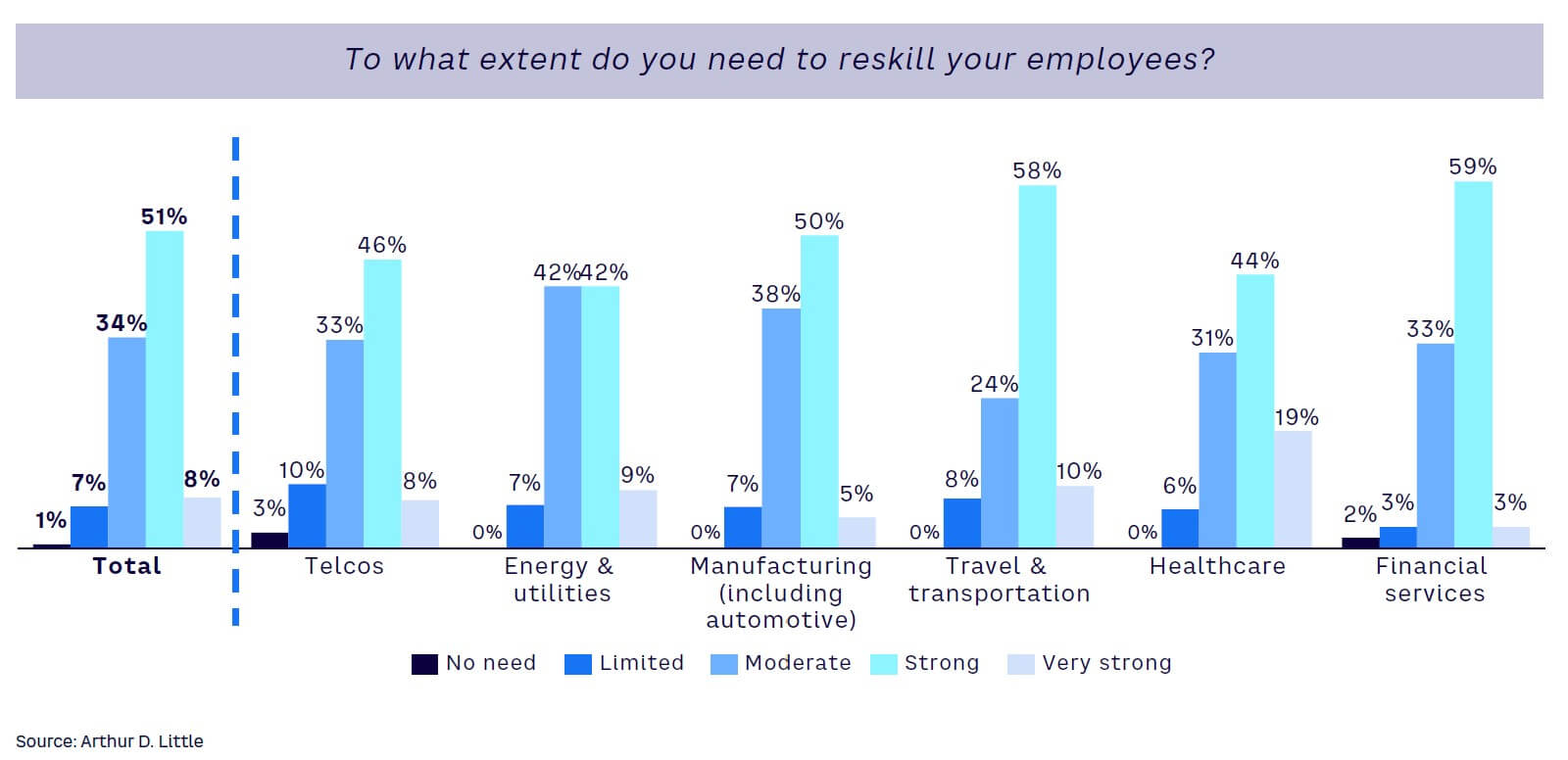 Figure 14. The need for reskilling among current employees