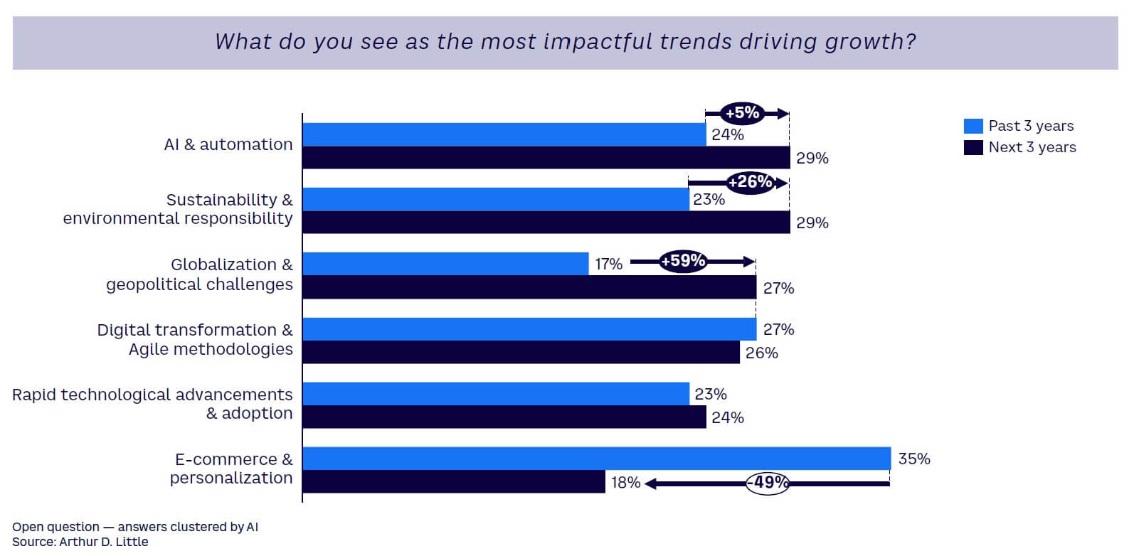 Figure 4. Most important trends for CEOs