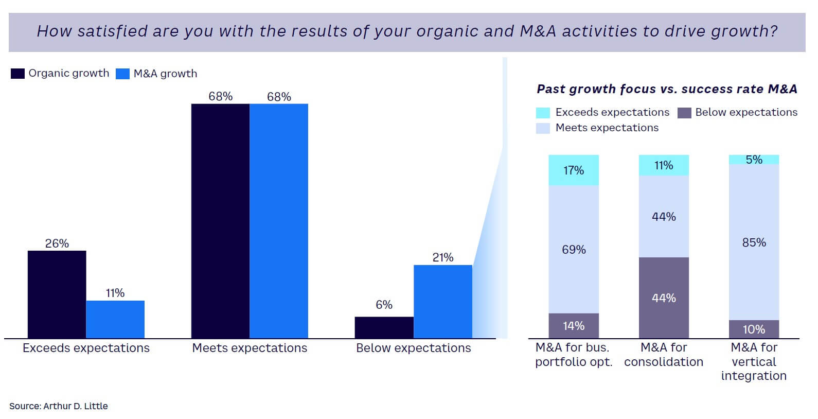 Figure 8. Success rates of organic vs. M&A activities